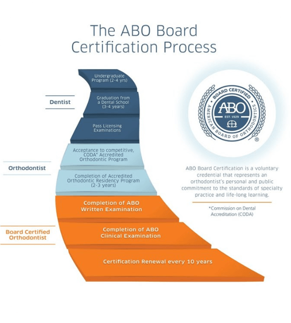 American Board of Orthodontists certification process